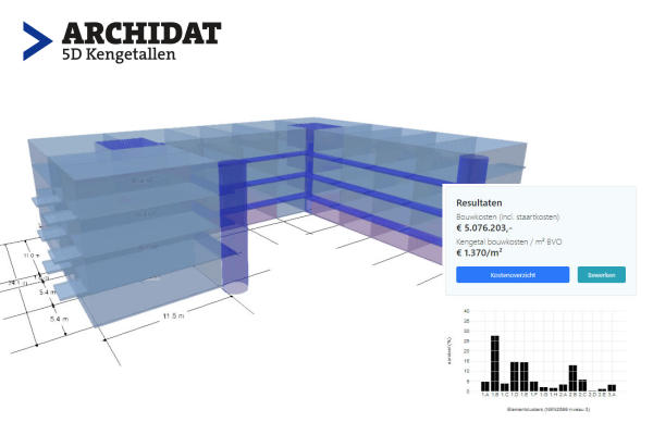 Update 5D-Kengetallen: vernieuwde galerij- en corridormodellen